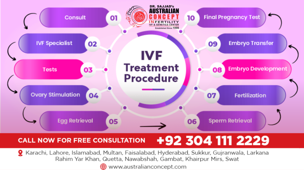 IVF Treatment
